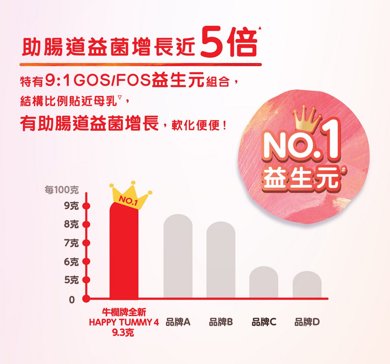 No.1益生元# 助腸道益菌增長近5倍：特有9:1GOS/FOS益生元組合，結構比例貼近母乳▽，有助腸道益菌增長，軟化便便!