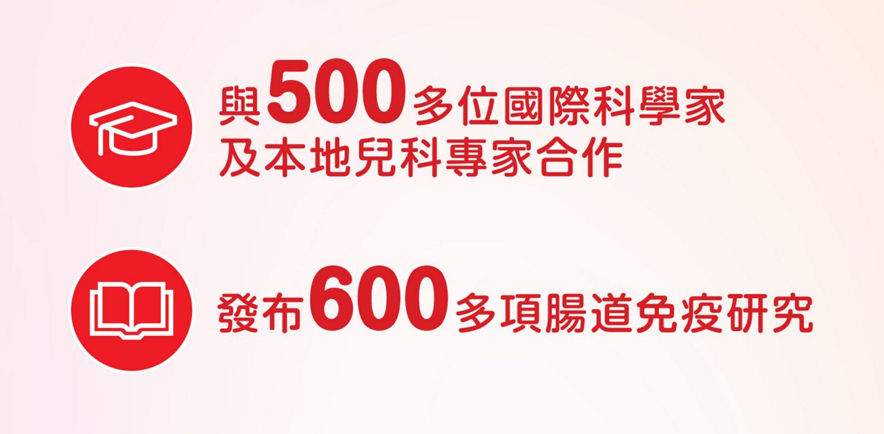 與500多位國際科學家及本地兒科專家合作，發布600多項腸道免疫研究