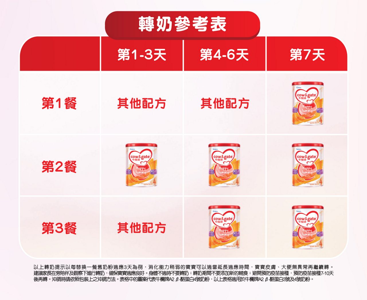 轉奶參考表：第1-3天-第1餐-其他配方-第2餐-牛欄牌-第3餐-其他配方；第4-6天-第1餐-其他配方-第2餐-牛欄牌-第3餐-牛欄牌；第7天-第1餐-牛欄牌-第2餐-牛欄牌-第3餐-牛欄牌。以上轉奶提示以每替換一餐舊奶粉適應3天為例，消化能力稍弱的寶寶可以適當延長適應時間，寶寶皮膚、大便無異常再繼續轉。 建議家長在旁陪伴及觀察下進行轉奶，確保寶寶適應良好。身體不適時不要轉奶；轉奶期間不要添加新的輔食；避開預防疫苗接種，預防疫苗接種7-10天後再轉。沖調時請依照包裝上之沖調方法。表格中的圖案代表牛欄牌A2 β-酪蛋白4號奶粉，以上表格適用於牛欄牌A2 β-酪蛋白3號及4號奶粉。​