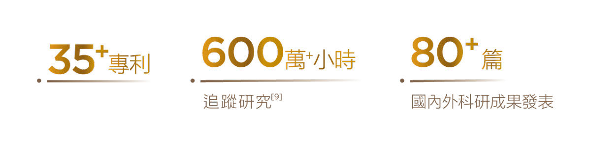35+專利 600萬+小時追蹤研究³ 80+篇國內外科研成果發表