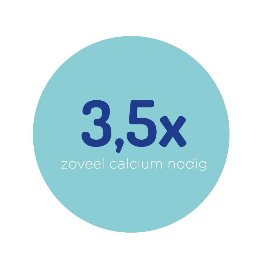3,5x zoveel calcium nodig8,9 - 4