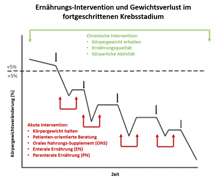 Das Diagramm zeigt Körpergewichtsveränderung bei Krebs mit akuten und chronischen Ernährungsinterventionen über die Zeit.