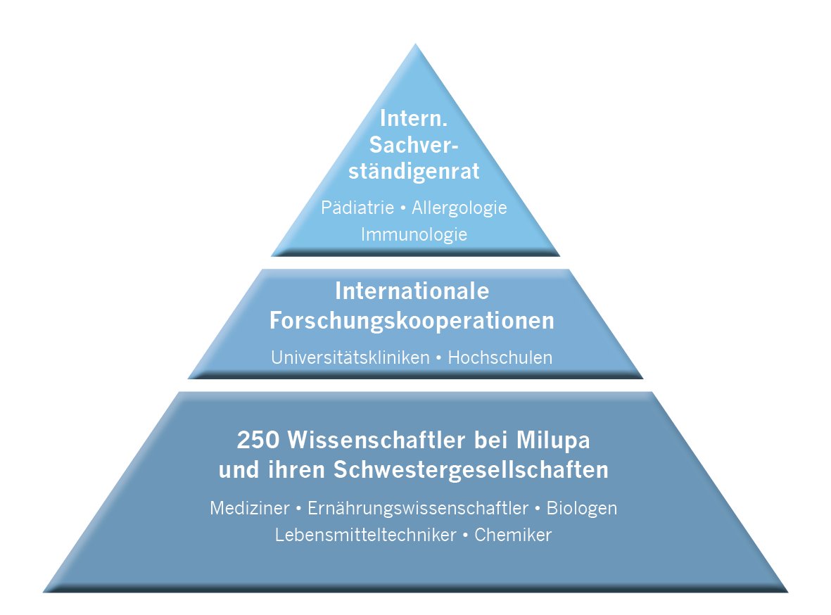 40-Jahre-Muttermilchforschung-Studienfolder-Pyramide