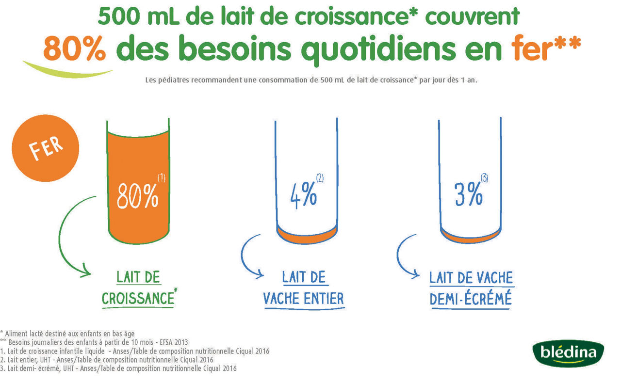 Comparaison nutritionnelle de 500 ml de lait de croissance