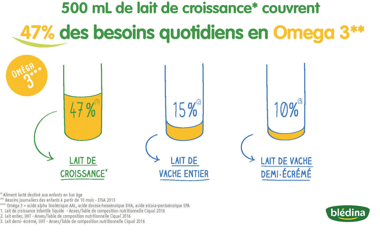 Tableau nutritionnel du lait omega 3 Bledina