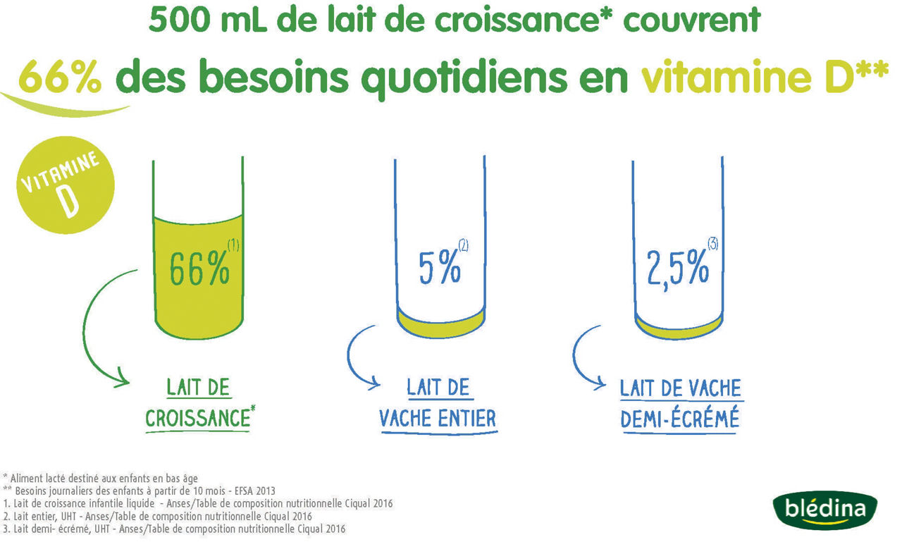 Comparaison de la teneur en vitamine D du lait de croissance Bledina