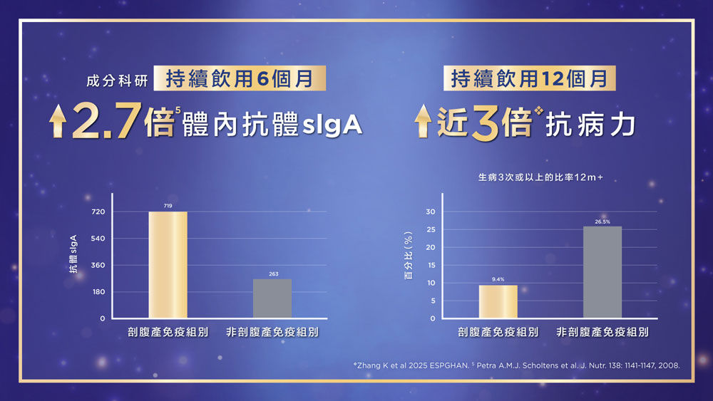 持續飲用6個月：上升2.7倍體內抗體slgA｜持續飲用12個月：上升近3倍抗病力