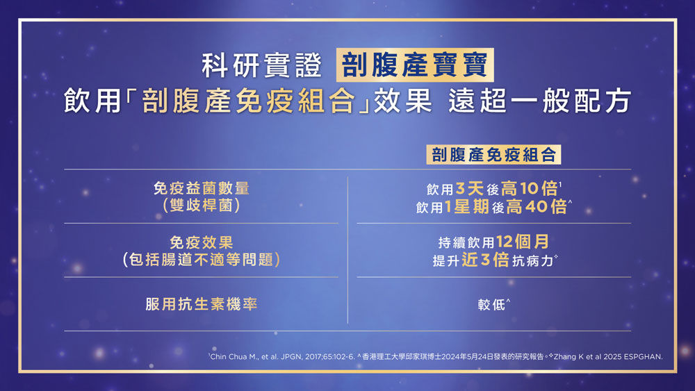 科研實證剖腹產寶寶飲用「剖腹產免疫組合」效果遠超一般配方