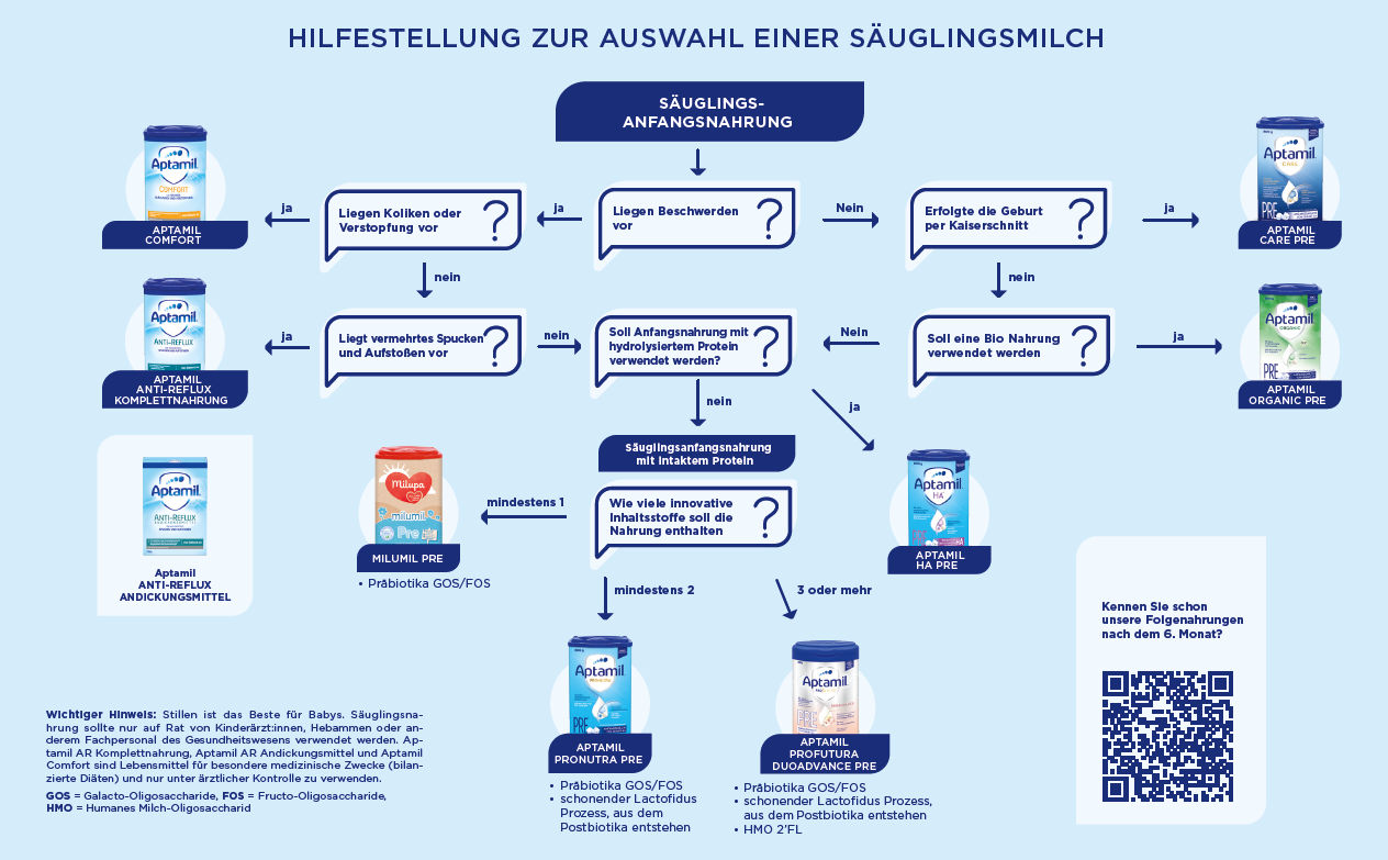 Ampullen, Dosen und Packungen verschiedener Aptamil Säuglingsnahrungen sind als Auswahlhilfe in einem Flussdiagramm dargestellt.