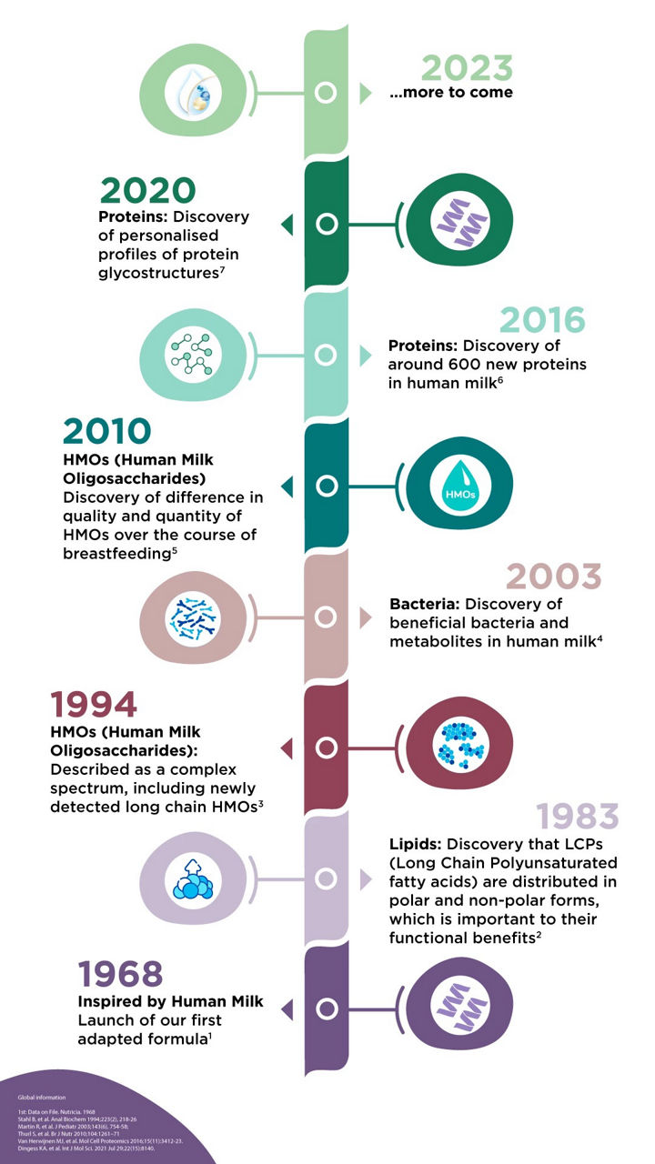 Aptamil-nutricia-history-timeline