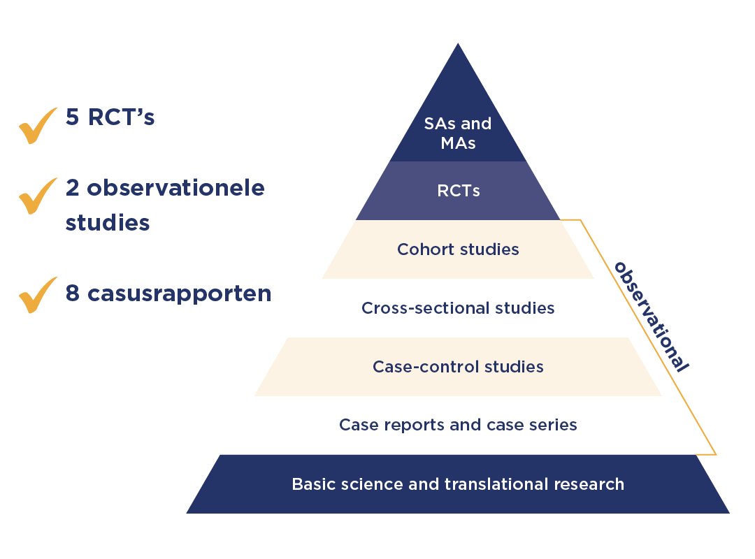 Evidentiepiramide met niveaus van wetenschappelijk bewijs, van fundamenteel onderzoek tot klinische studies en systematische reviews.