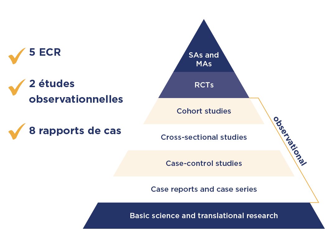 Pyramide des niveaux de preuve scientifique, allant de la recherche fondamentale aux essais cliniques randomisés et aux revues systématiques.