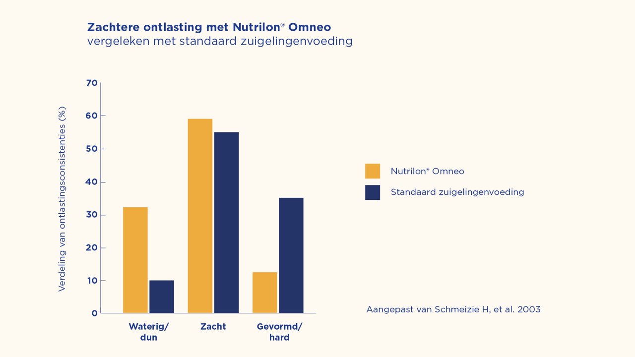 Grafiek die laat zien dat Nutrilon Omneo geassocieerd wordt met zachtere ontlasting dan standaard zuigelingenvoeding.