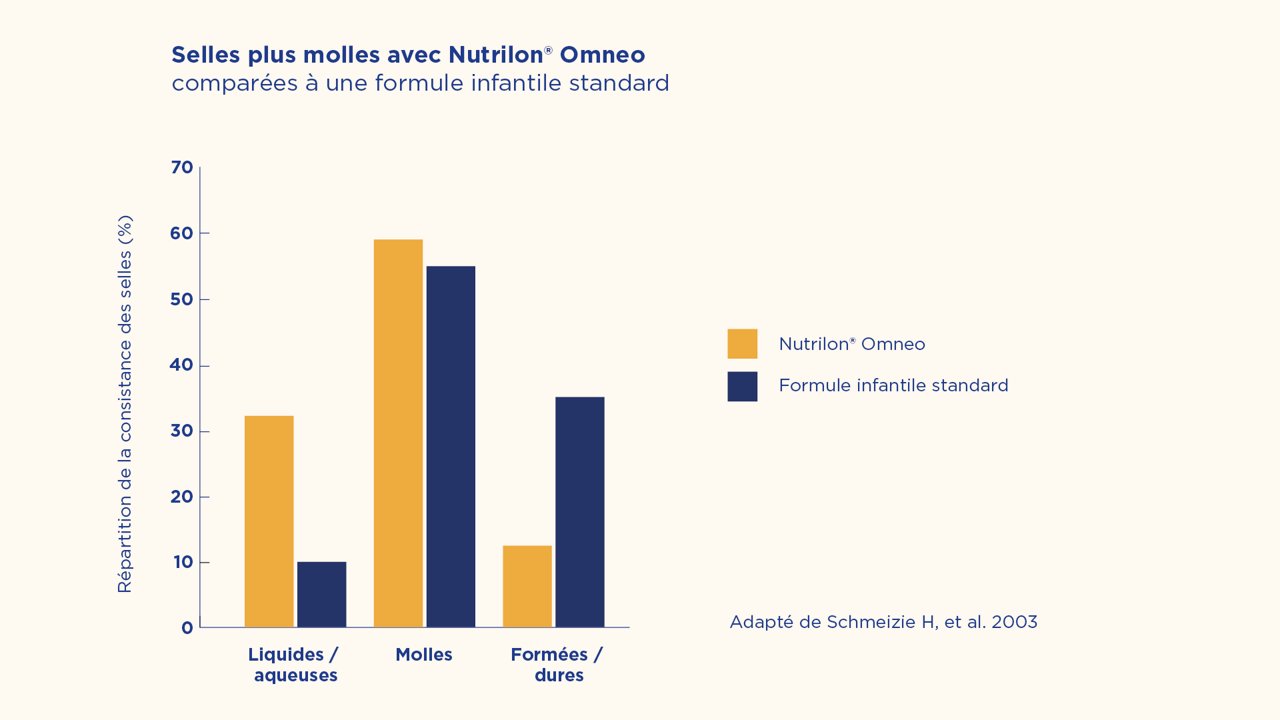 Graphique montrant des selles plus souples avec Nutrilon Omneo par rapport à une formule infantile standard.