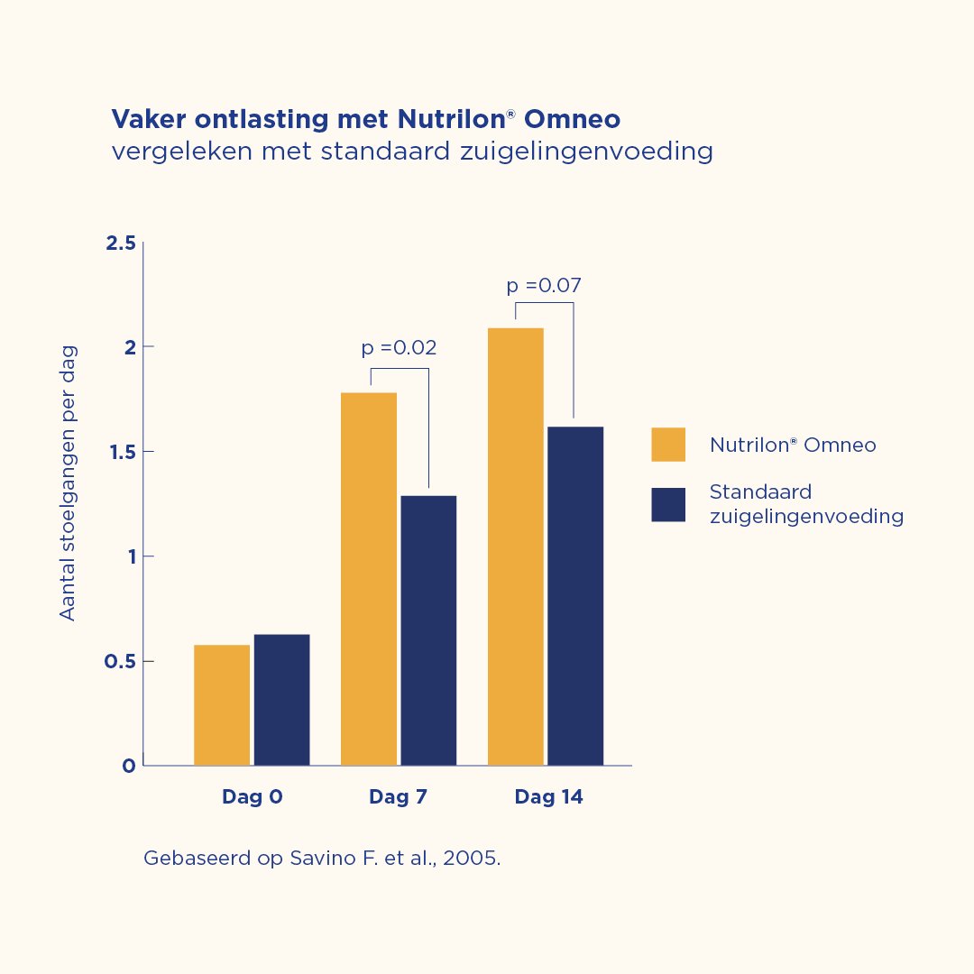 Grafiek die een hogere stoelgangfrequentie laat zien met Nutrilon Omneo vergeleken met standaard zuigelingenvoeding.