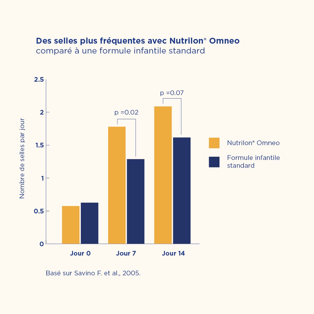 Graphique montrant une fréquence des selles plus élevée avec Nutrilon Omneo qu’avec une formule infantile standard.
