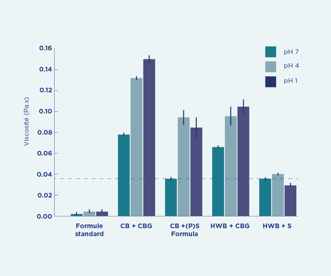 Graphique de viscosité des formules anti-régurgitation à différents niveaux de pH.