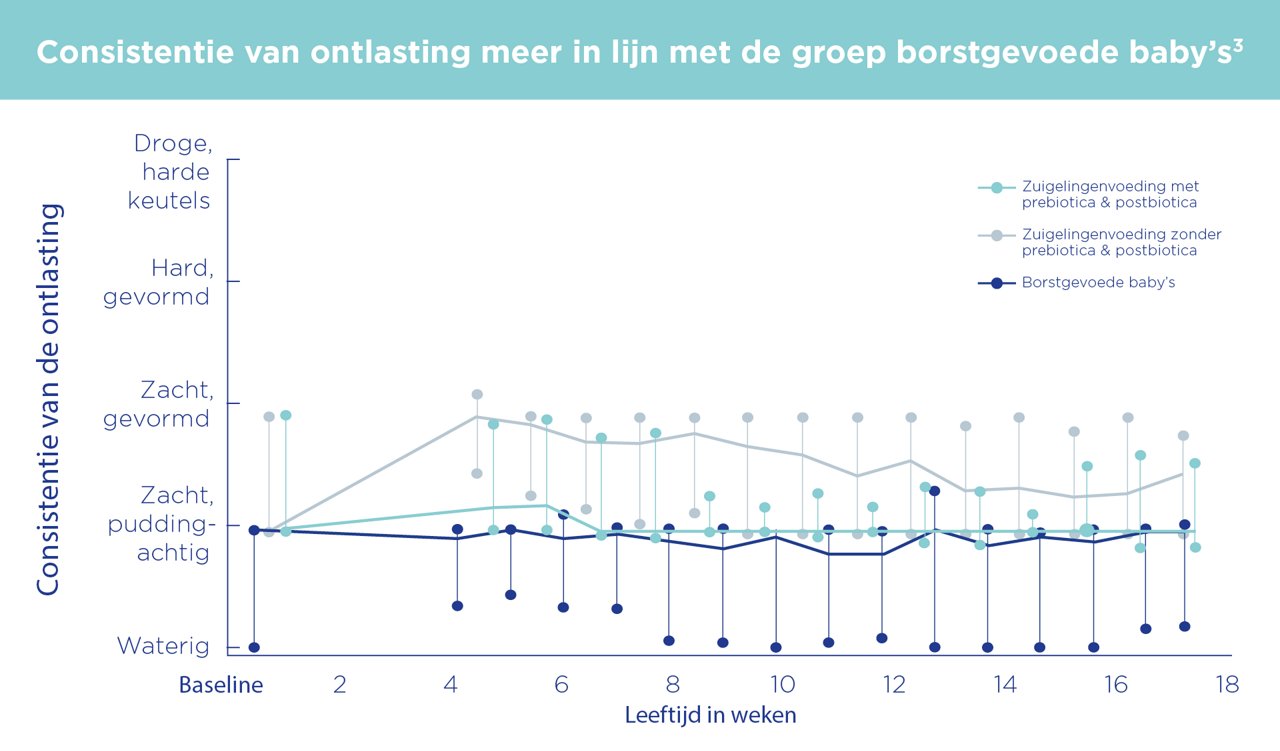 Grafiek die laat zien dat gefermenteerde zuigelingenvoeding met postbiotica leidt tot een stoelgangsconsistentie die dichter bij borstgevoede zuigelingen ligt.