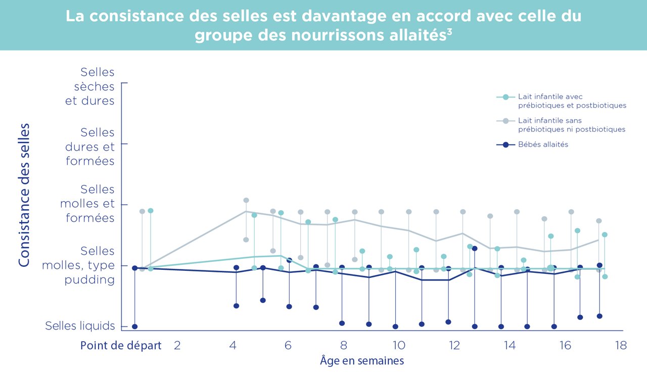 Graphique montrant une consistance des selles avec une formule infantile contenant des postbiotiques plus proche de celle des nourrissons allaités.