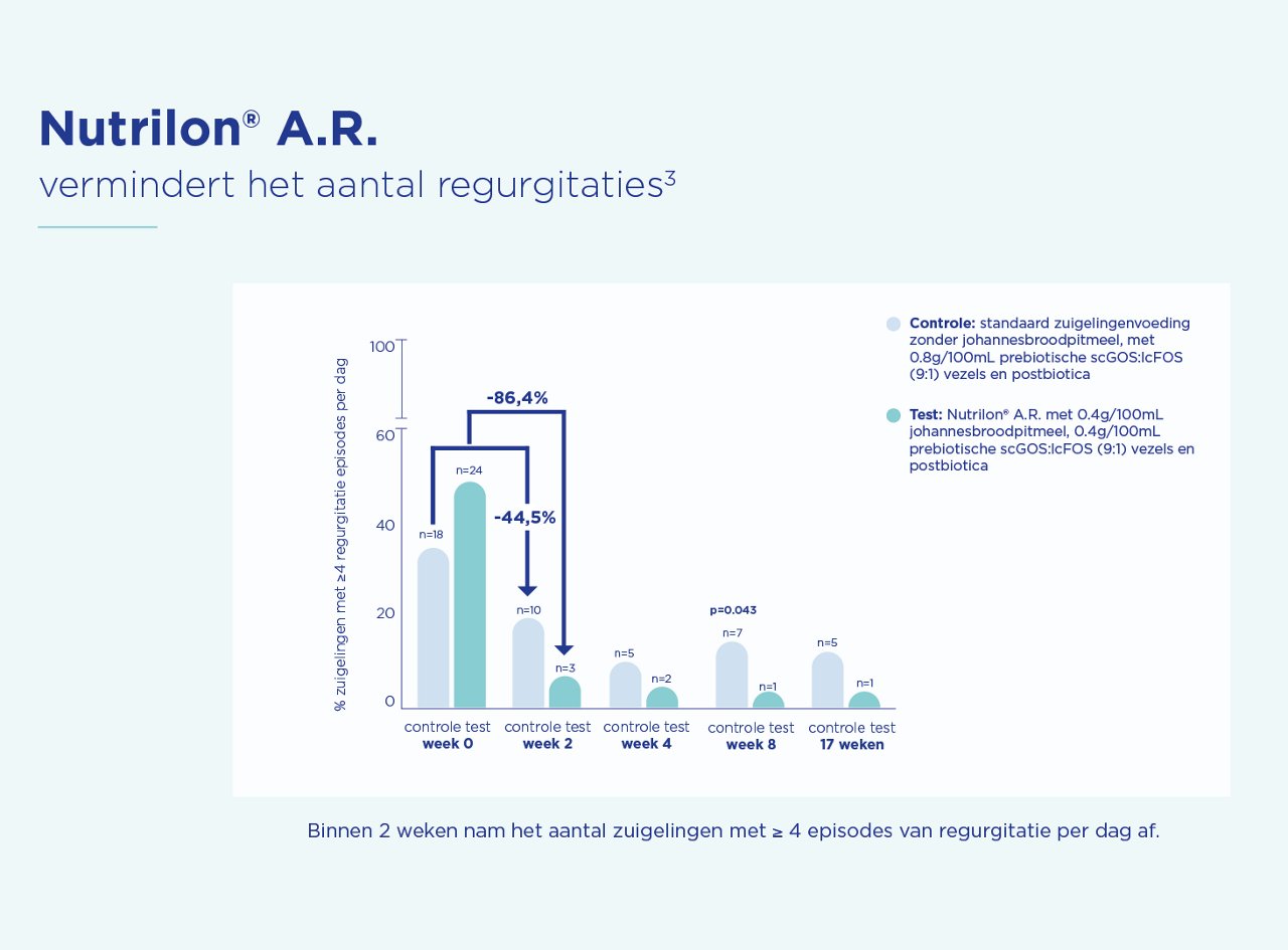 Grafiek die laat zien dat Nutrilon A.R. het aantal regurgitatie-episodes bij zuigelingen binnen twee weken aanzienlijk verminder