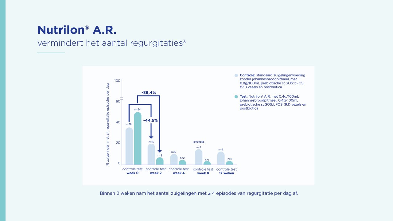 Grafiek die laat zien dat Nutrilon A.R. het aantal regurgitatie-episodes bij zuigelingen binnen twee weken aanzienlijk verminder