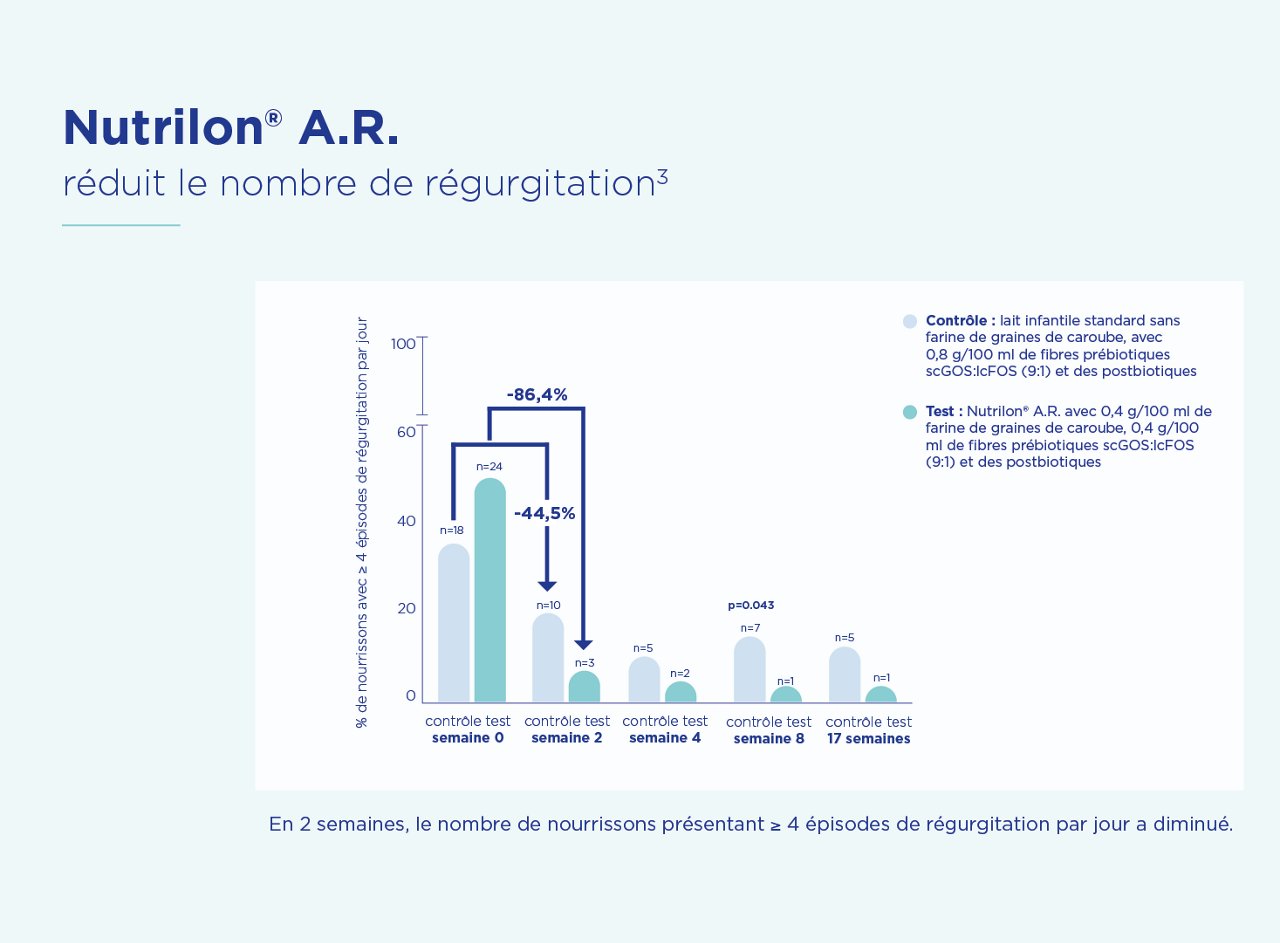 Graphique montrant que Nutrilon A.R. réduit significativement le nombre d’épisodes de régurgitation chez les nourrissons en l’espace de deux semaines.
