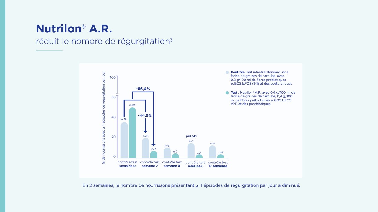 Graphique montrant que Nutrilon A.R. réduit significativement le nombre d’épisodes de régurgitation chez les nourrissons en l’espace de deux semaines.