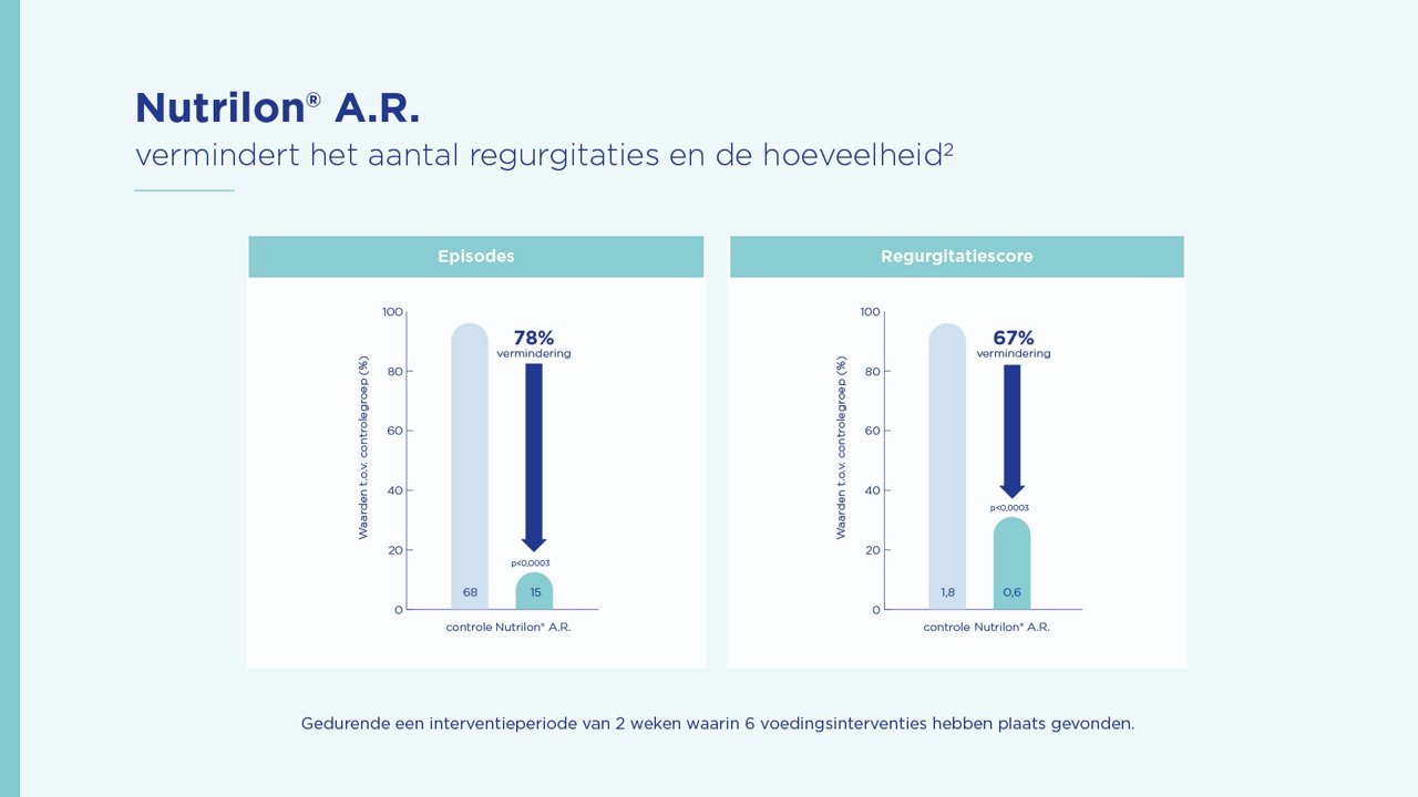 Grafiek die een afname toont van het aantal en de ernst van regurgitatie bij zuigelingen na gebruik van Nutrilon A.R.