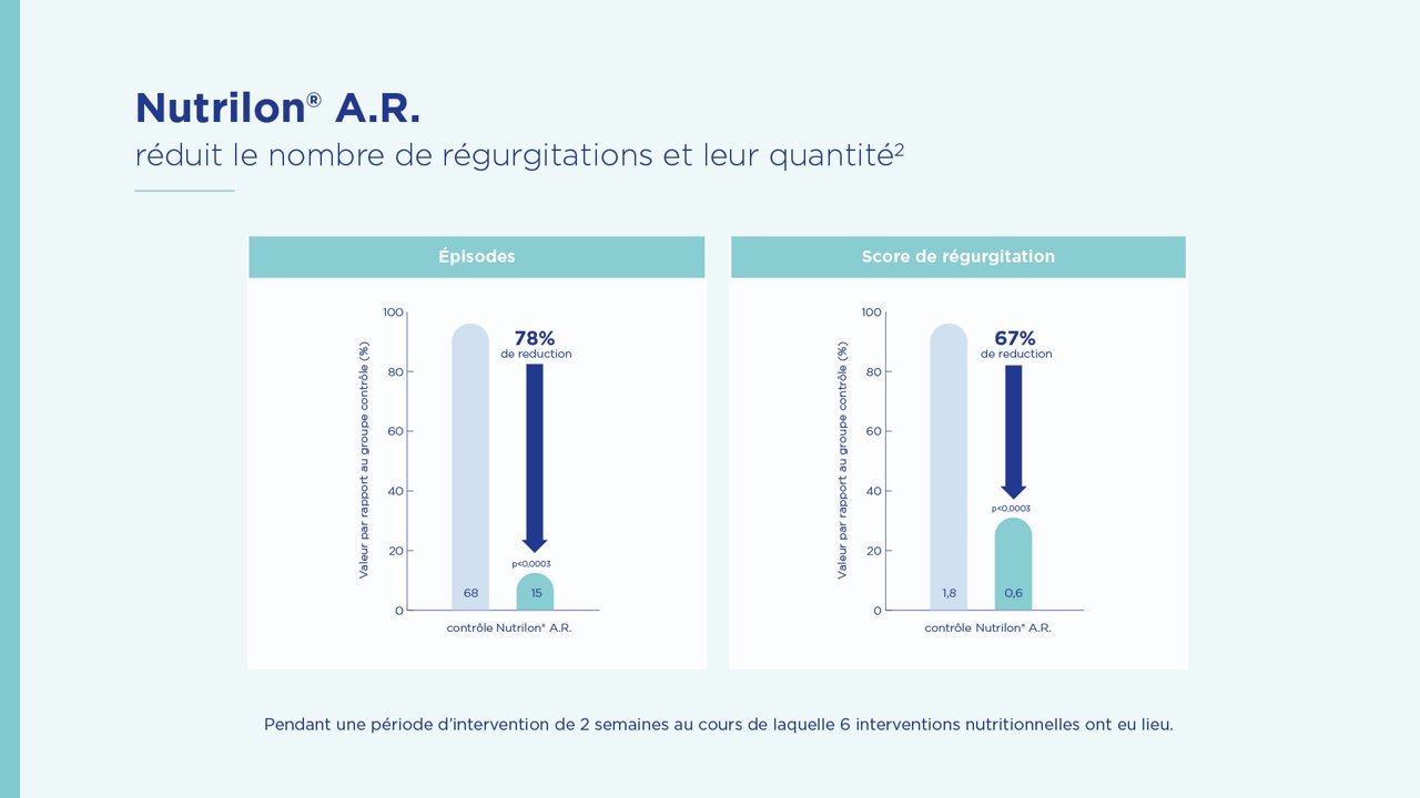 Graphique montrant une diminution du nombre et de la sévérité des régurgitations chez les nourrissons après l’utilisation de Nutrilon A.R.