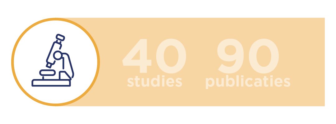 40 studies en 90 publicaties ter ondersteuning van HMO-onderzoek.