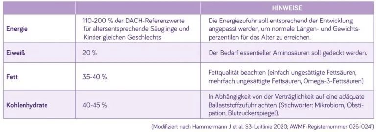Tabelle zu Energie-, Eiweiß-, Fett- und Kohlenhydratbedarf bei Säuglingen mit Hinweisen zur Anpassung und Qualität.