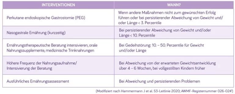 Tabelle mit fünf Interventionen und ihren Indikationen zur ernährungstherapeutischen Behandlung von Wachstumsstörungen.
