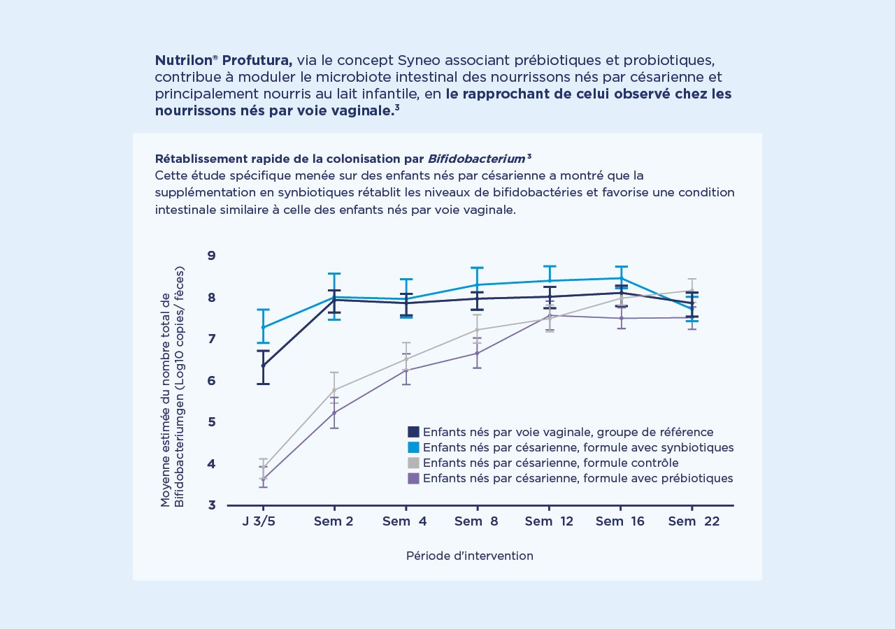 Graphique montrant le développement des bifidobactéries dans le microbiote intestinal des nourrissons.