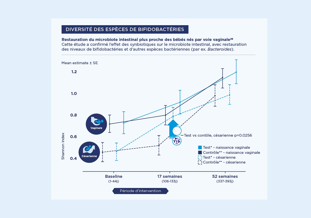Graphique de la diversité bactérienne du microbiote intestinal selon le mode de naissance et l’alimentation.