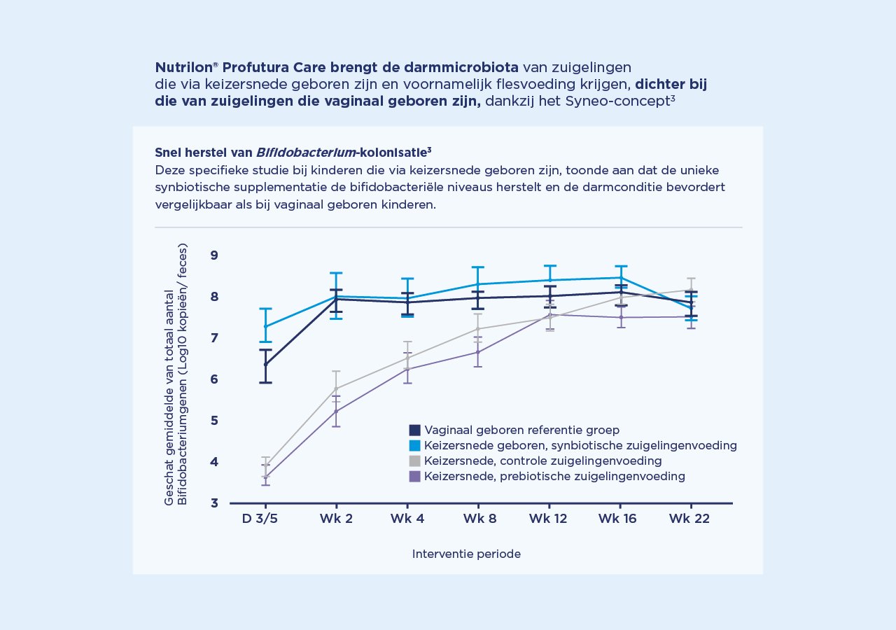 Grafiek die ontwikkeling van bifidobacteriën bij baby’s toont per voedingsgroep.