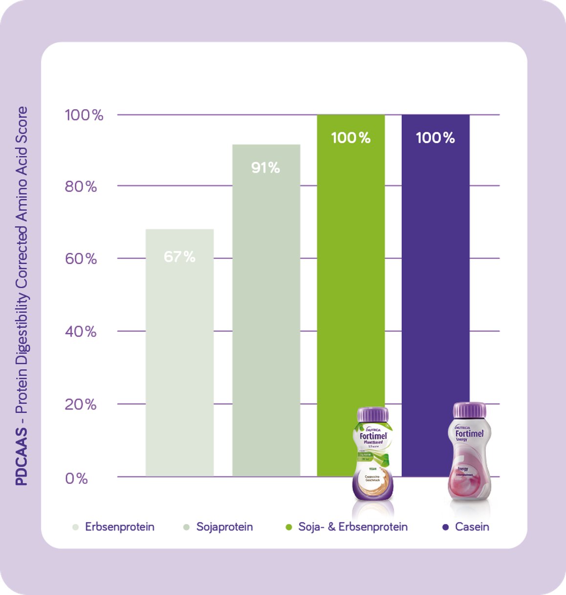 Fortimel PlantBased Proteinqualität PDCAAS Grafik