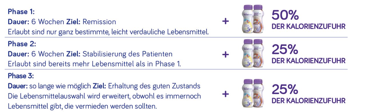 DE_Nutrini_Praktische_Umsetzung_der_CDED_mit_PEN_in_drei_Phasen