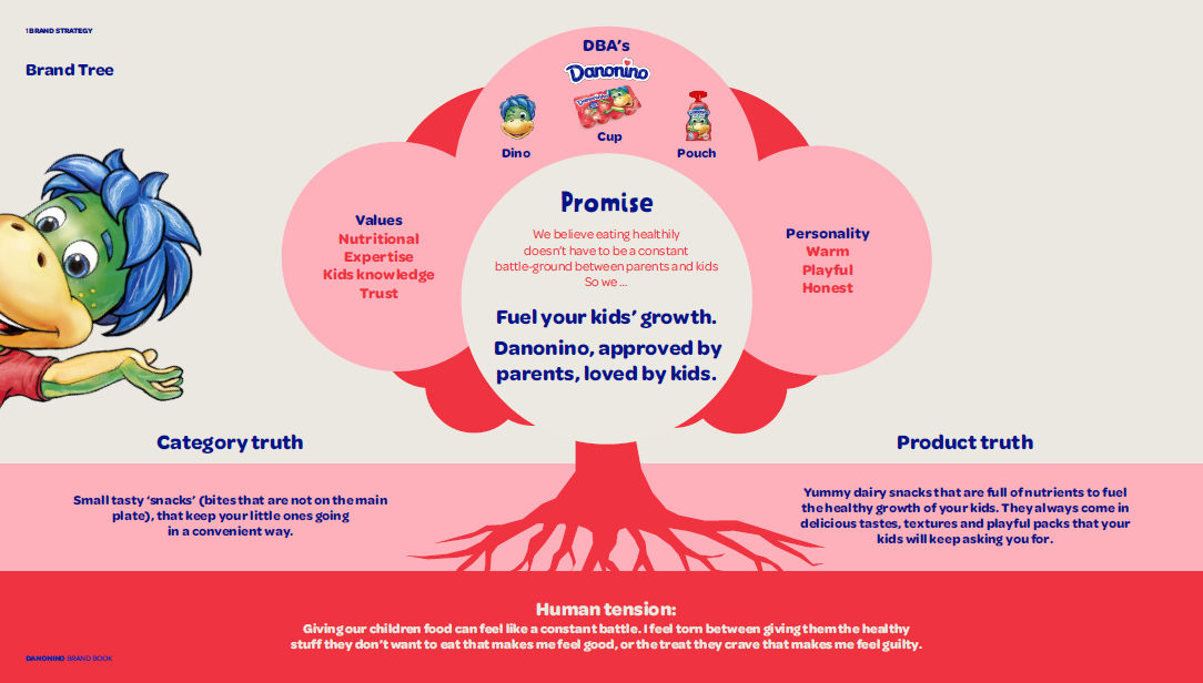 Danonino Brand Tree