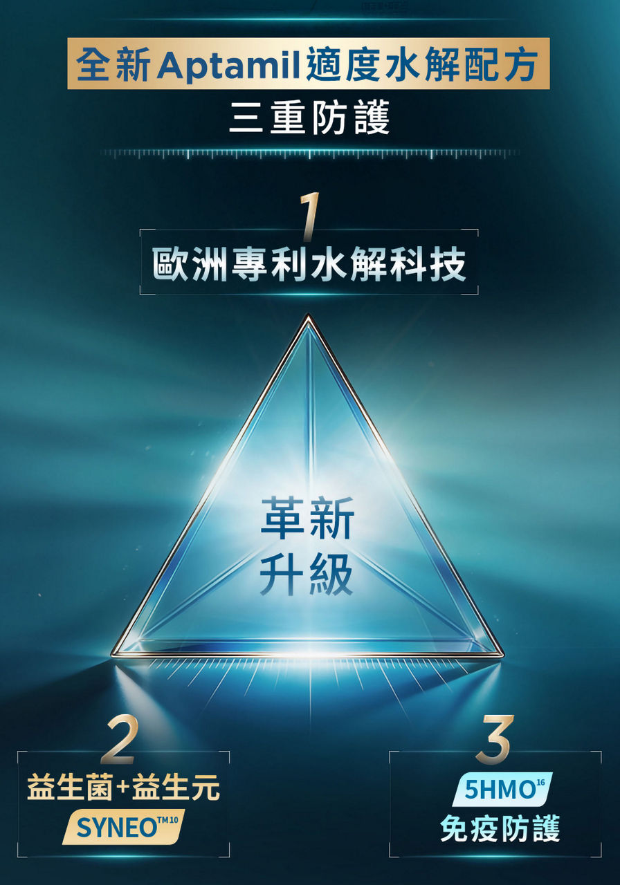 全新Aptamil適度水解配方，三重防護，革新升線：1. 歐洲專利水解科技；2. 益生菌＋益生元SYNEO TM；3. 5HMO免疫防護