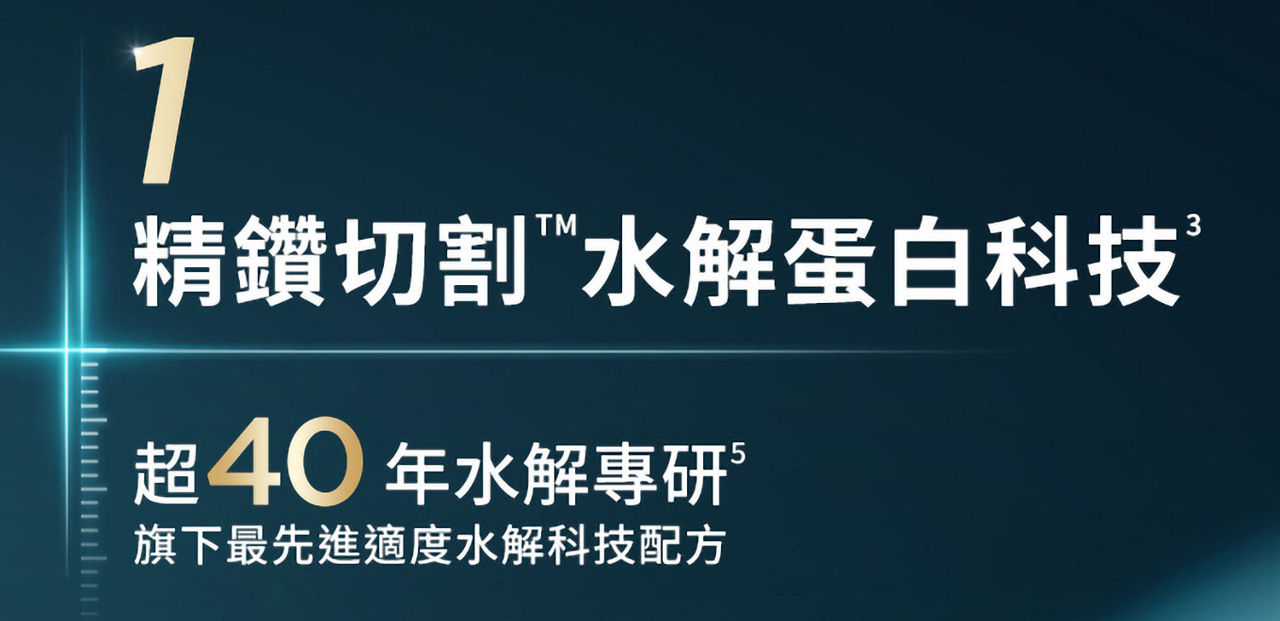 1:精鑽切割TM 水解蛋白科技；超40年水解專研，旗下最先進適度水解科技配方