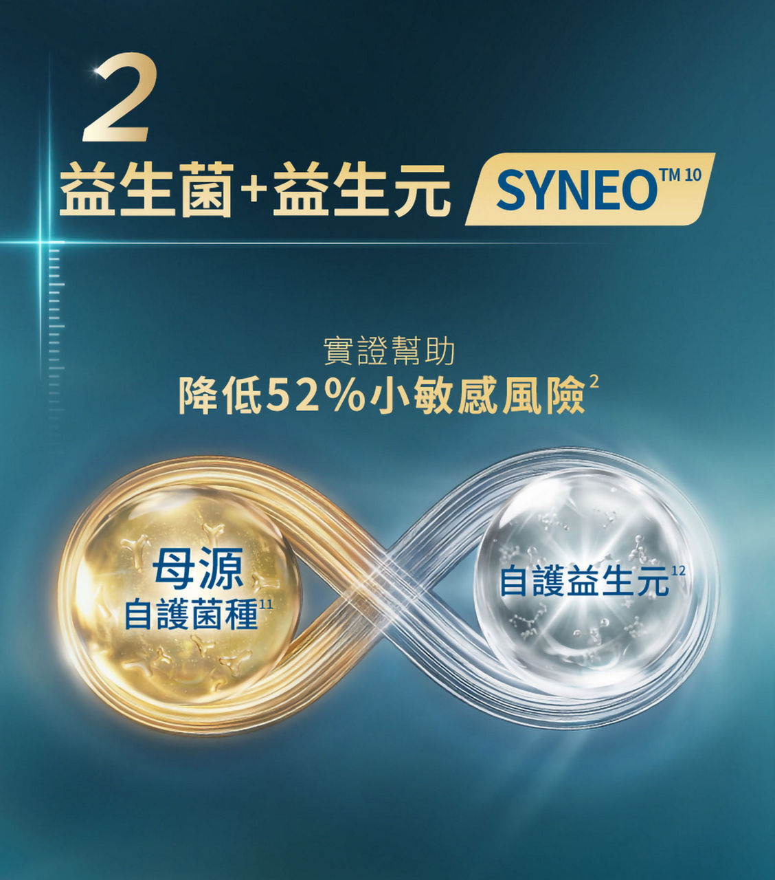 2. 益生菌+益生元 SYNEO TM：實證幫助降低52%小敏感風險（母源自護菌種，自護益生元）