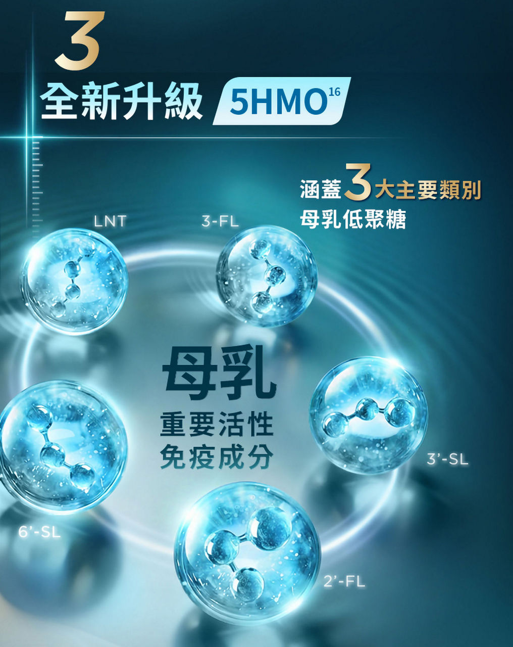 3.全近升級5HMO：涵蓋3大主要類別母乳低聚糖（母乳重要活性免疫成分：LNT，3-FL，3'-SL，2'-FL）