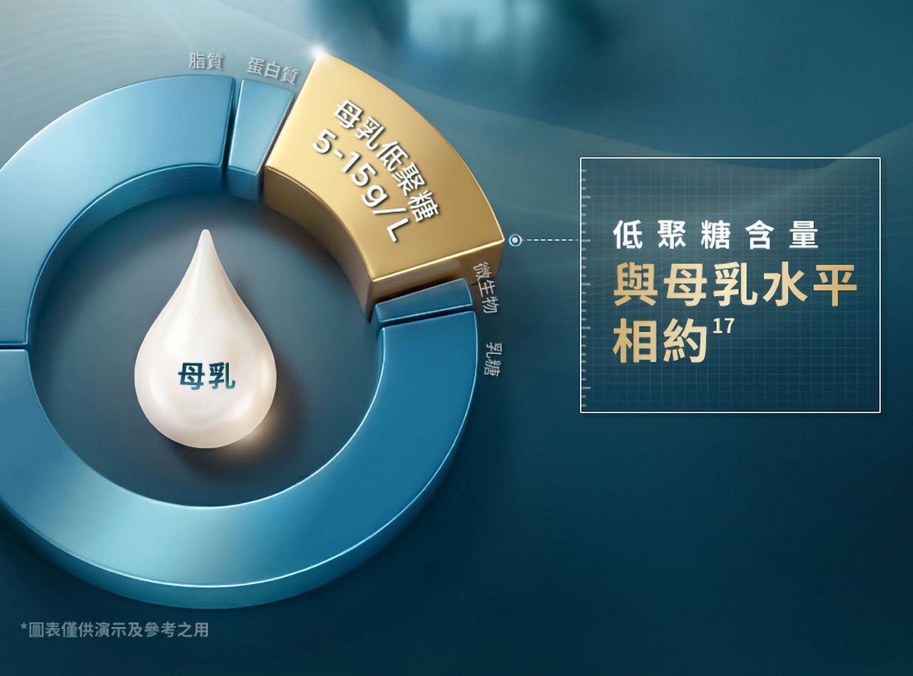 低聚糖含量與母乳水平相約