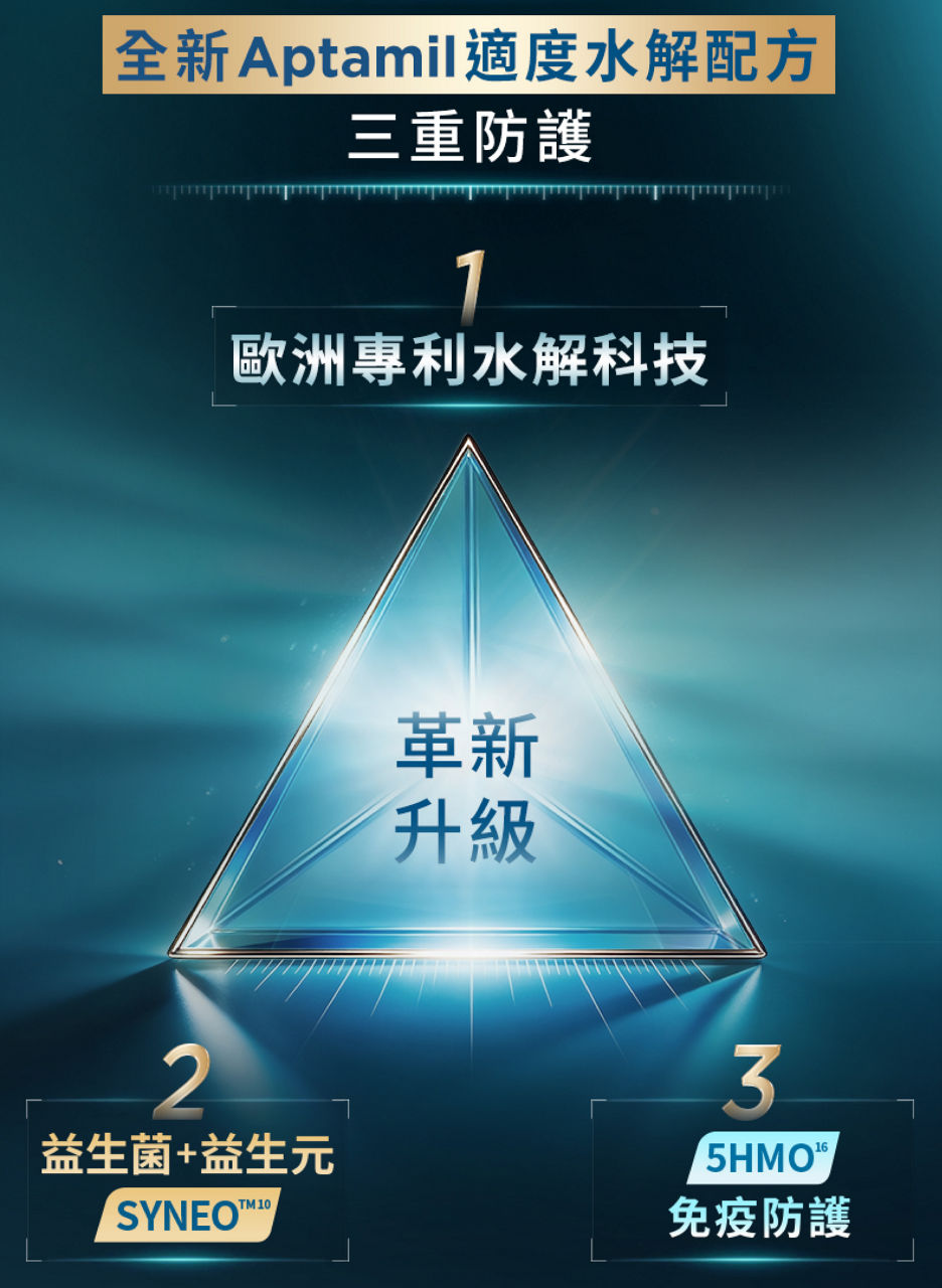 全新Aptamil適度水解配方，三重防護，革新升線：1. 歐洲專利水解科技；2. 益生菌＋益生元SYNEO TM；3. 5HMO免疫防護