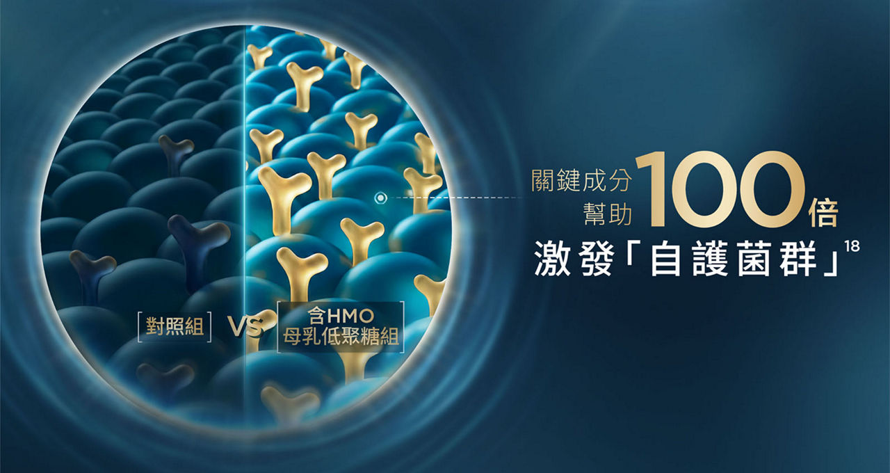 關鍵成分幫助100倍激發「自護菌群」