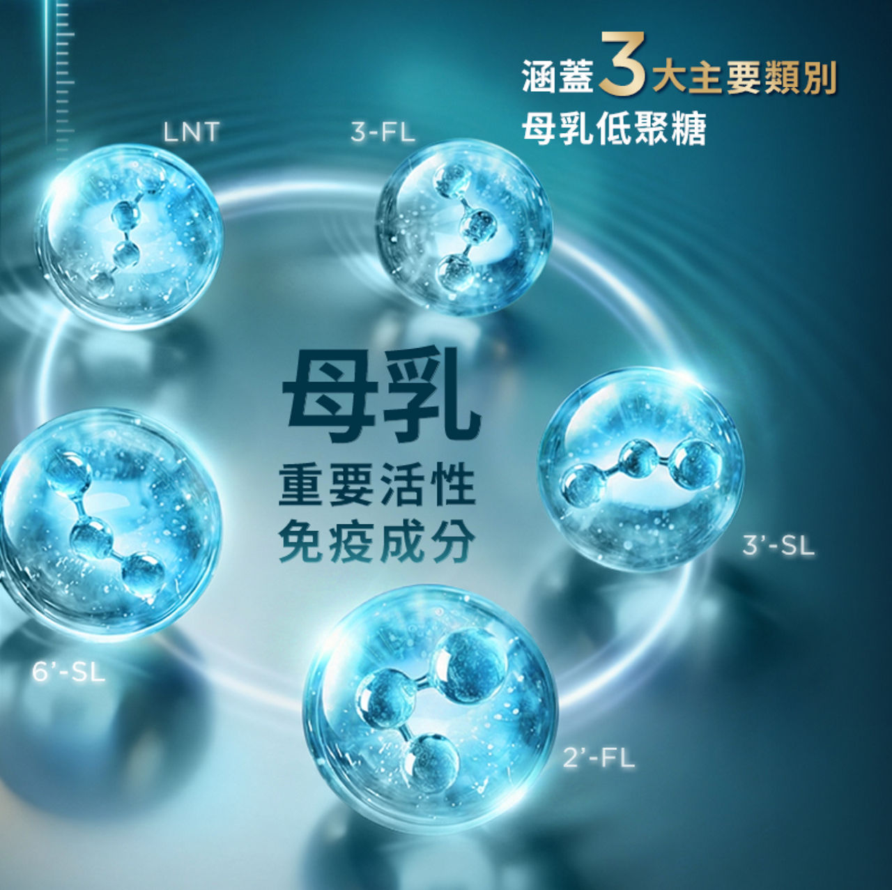 涵蓋3大主要類別母乳低聚糖（母乳重要活性免疫成分：LNT，3-FL，3'-SL，2'-FL）