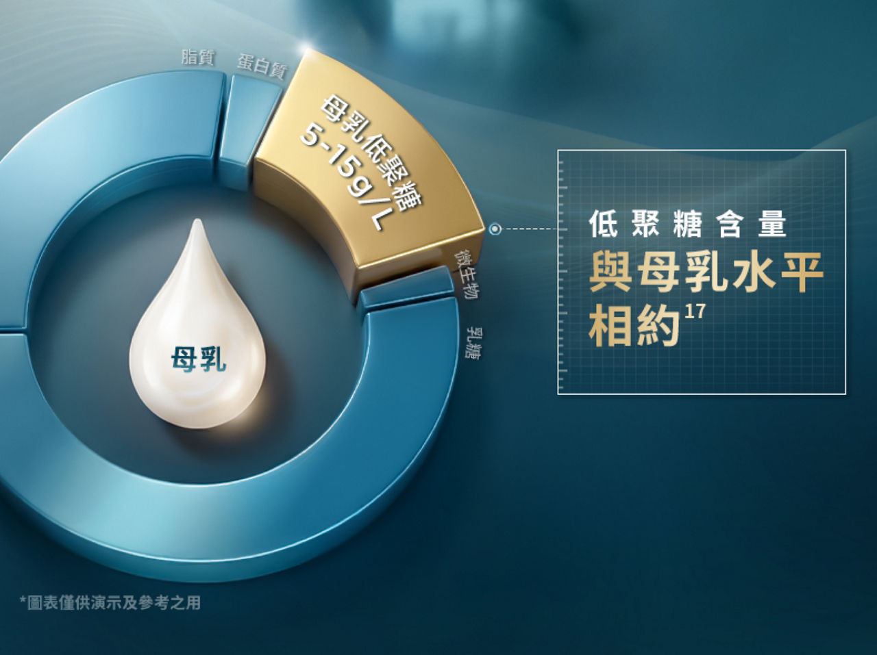 低聚糖含量與母乳水平相約