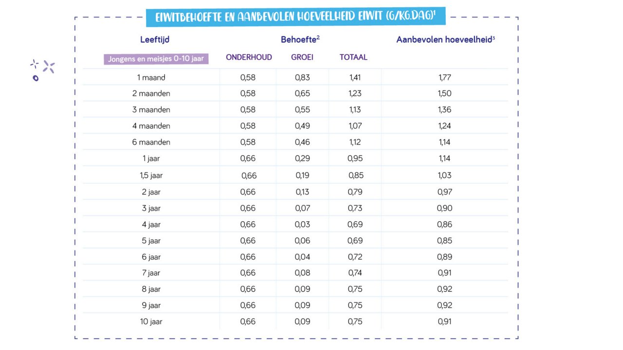 Totale hoeveelheid eiwit (gram) x 4 kcal Energiepercentage eiwit = x 100% Totale hoeveelheid energie (kcal) - 10