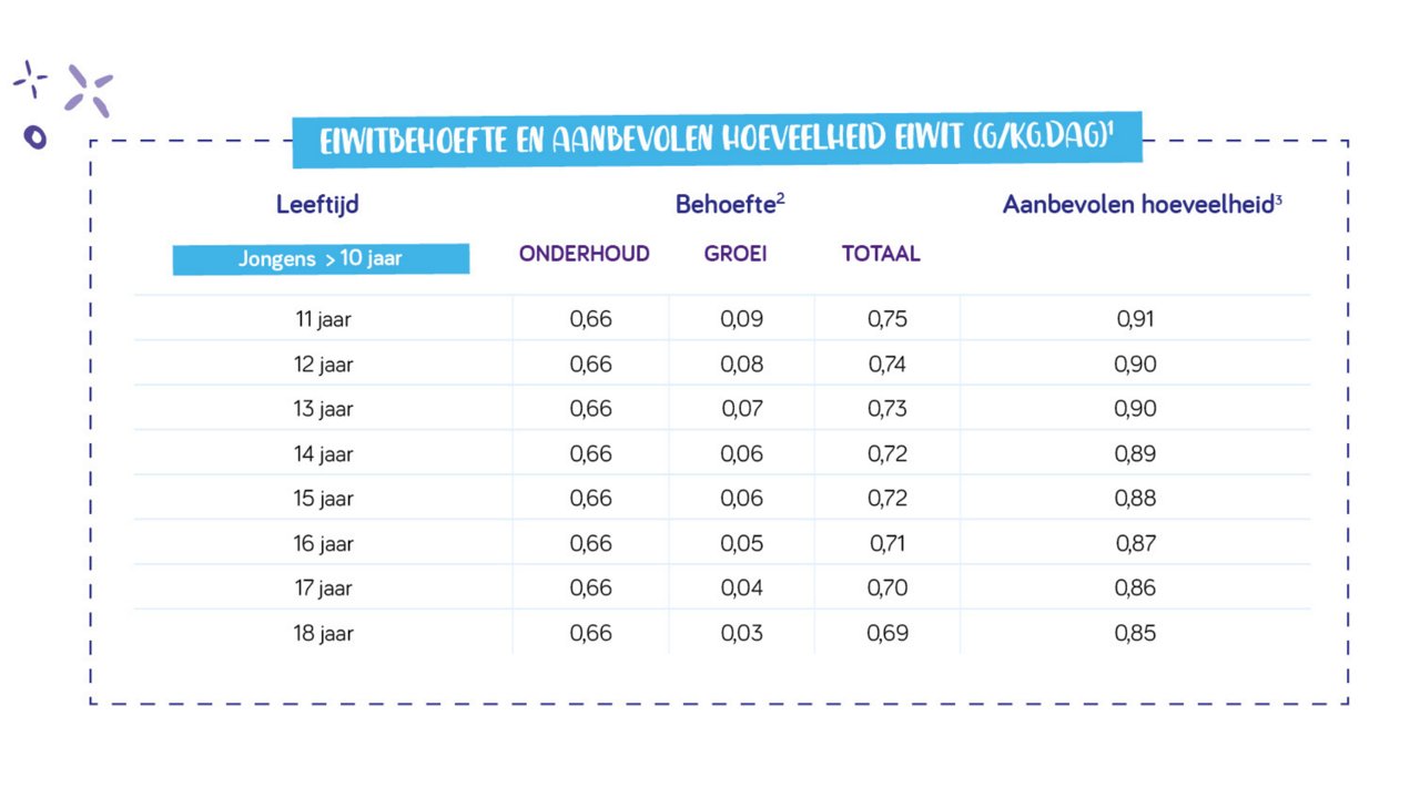 Totale hoeveelheid eiwit (gram) x 4 kcal Energiepercentage eiwit = x 100% Totale hoeveelheid energie (kcal) - 12