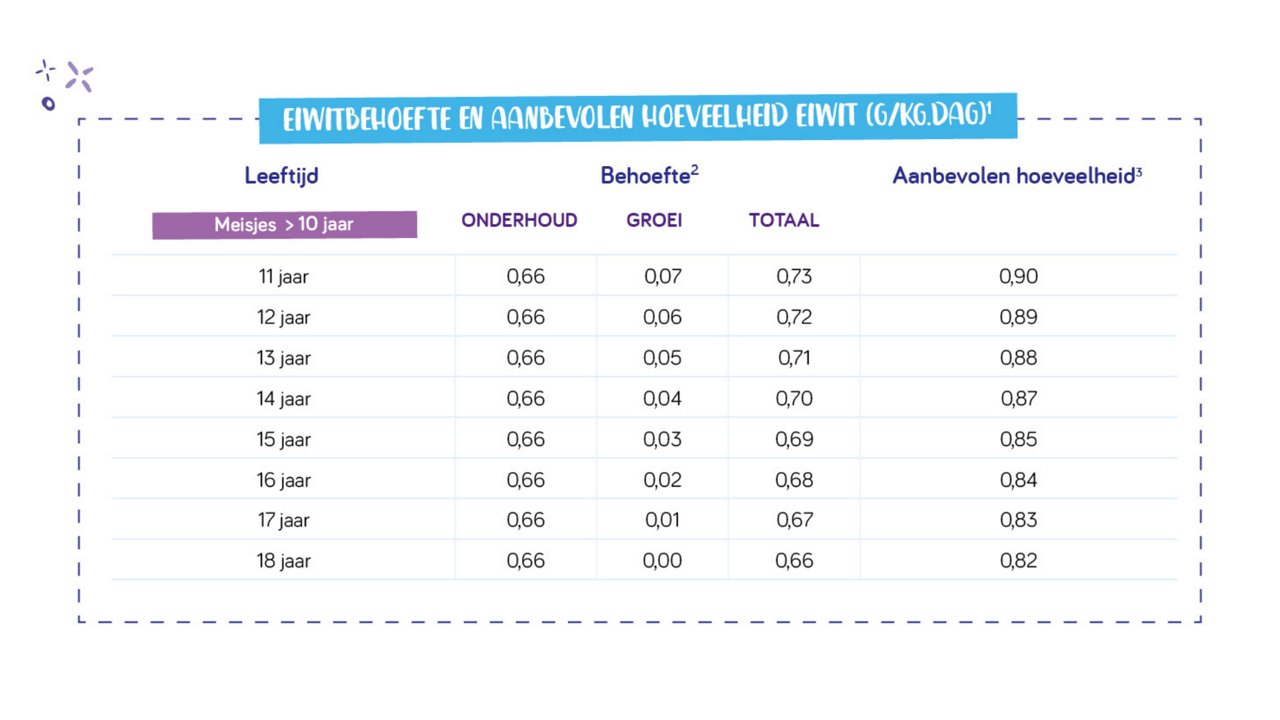 Totale hoeveelheid eiwit (gram) x 4 kcal Energiepercentage eiwit = x 100% Totale hoeveelheid energie (kcal) - 11